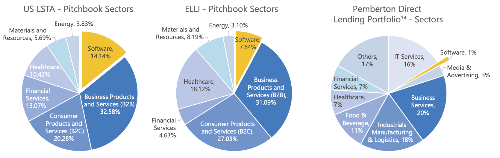 Chart 2: Sector Breakdown of US and European Broadly Syndicated Loan Markets and Pemberton’s Direct Lending Portfolio Source:: Pitchbook, data as of 14 April 2026. Pemberton data, as of 5 February 2026. 