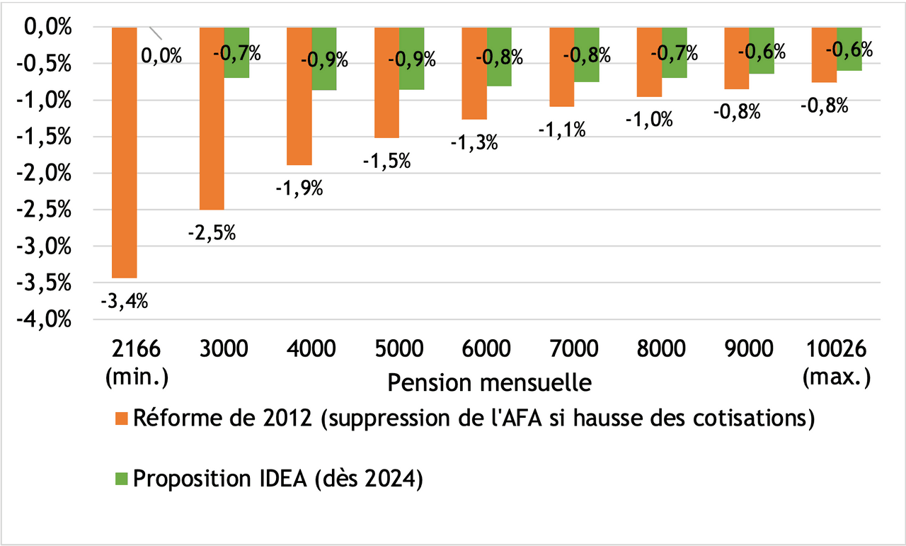Impact du mode de fixation de l’Afa sur le pouvoir d’achat des retraités   (en %) (Source : calculs Idea)