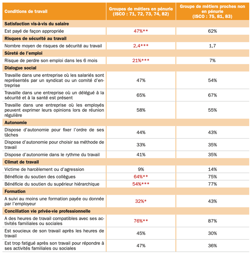 Comparaison des conditions de travail dans les groupes de métiers en pénurie et dans les groupes de métiers proches qui ne sont pas en pénurie.  (Tableau: Liser/Sources: Eurofound, European Working Conditions Telephone Survey, UK Data Service)