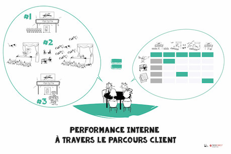 Performance interne à travers le parcours client. Mindforest