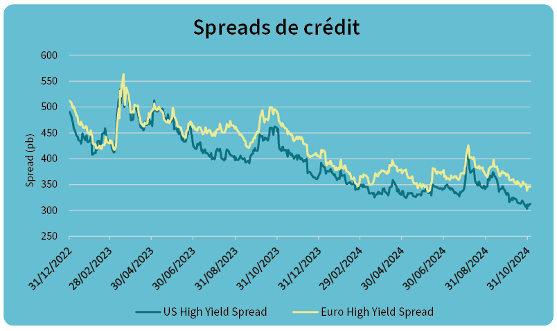 AXA IM, Bloomberg au 4 novembre 2024 Indice US HY – H0AO et indice Euro HY – HEOO Graphique: AXA IM