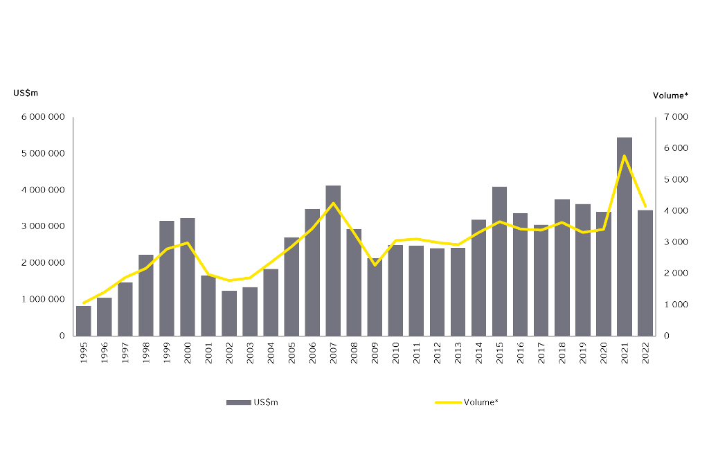 Fusions et acquisitions mondiales annuelles EY Luxembourg