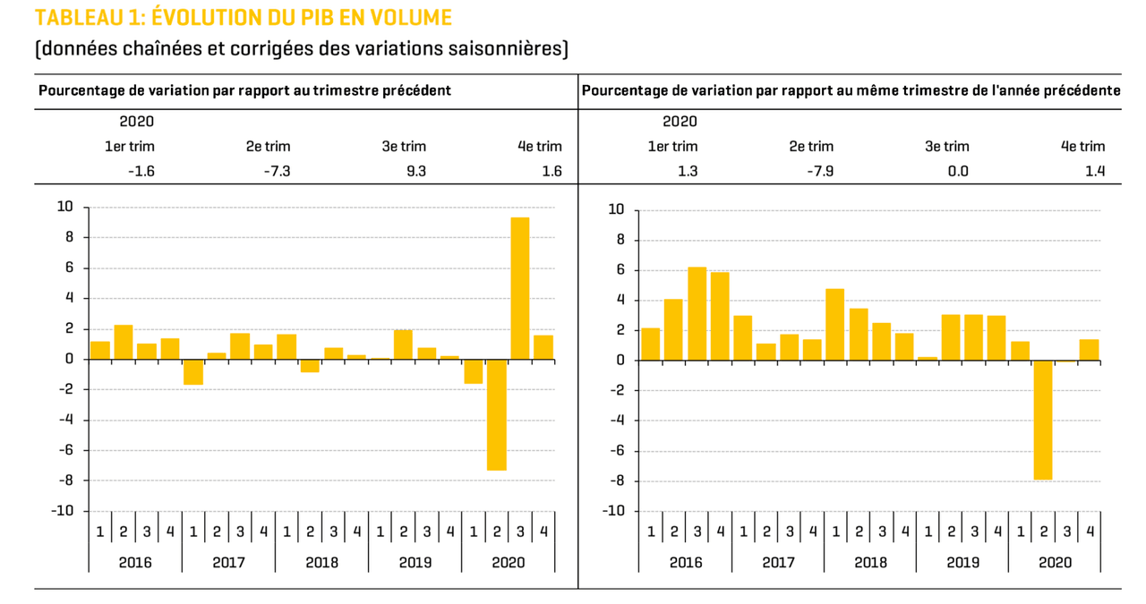 Le net rebond de la croissance luxembourgeoise se confirme au troisième trimestre 2020. (Graphique: Statec)