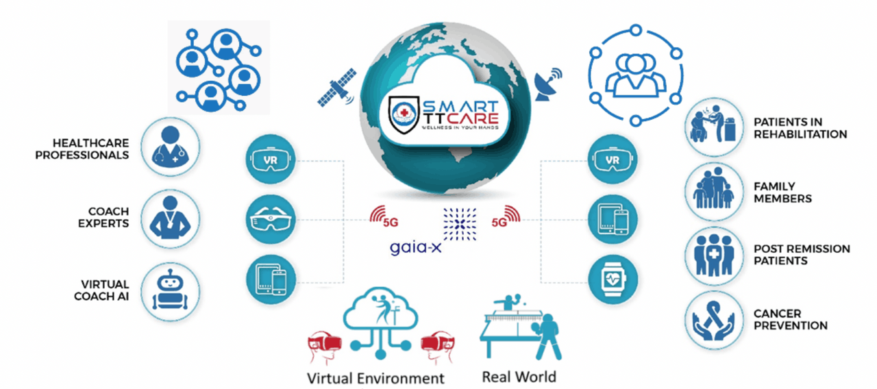 Ping4All et l’ESA veulent créer un véritable écosystème autour du patient. (Image: Ping4All)