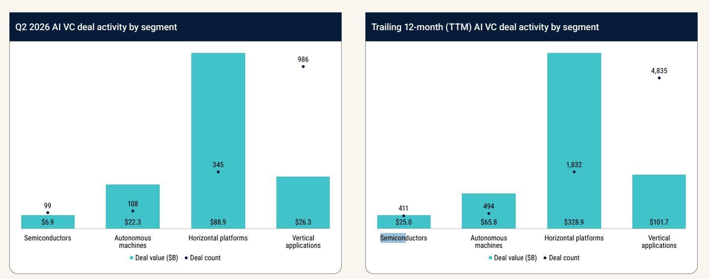 Chart 2: Deal activity by segment Source: Pitchbook • Geography: Global • As of June 30, 2026