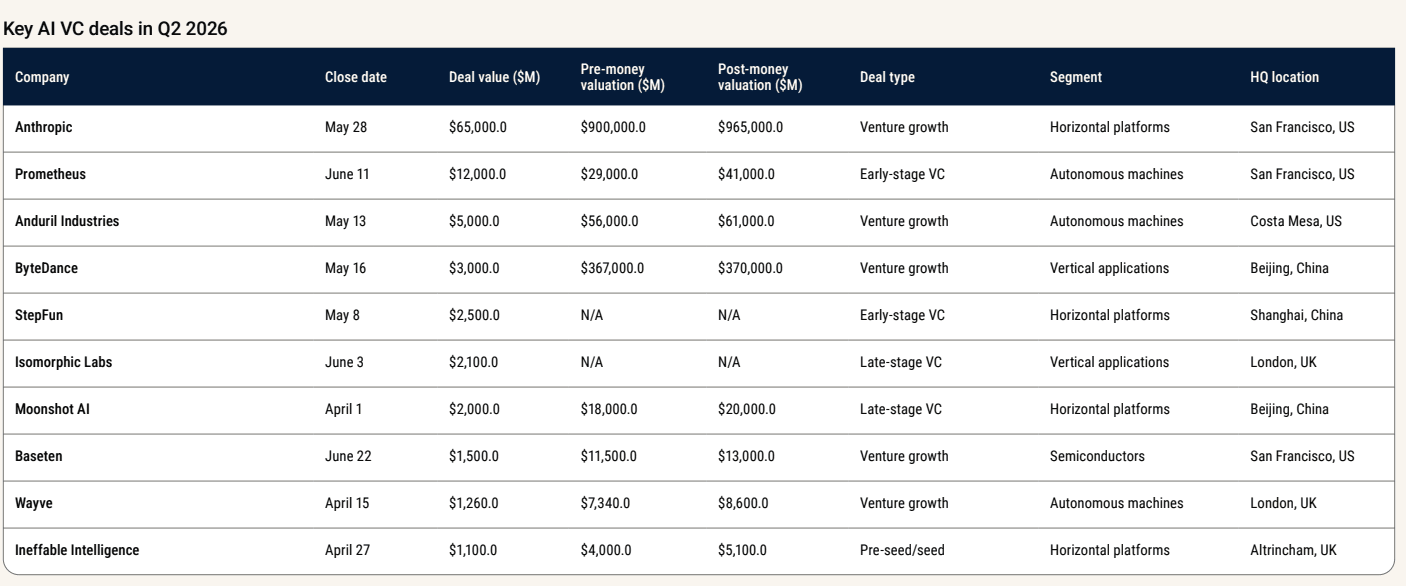 Chart 3: Key AI VC exits in Q2 2026 Source: Pitchbook • Geography: Global • As of June 30, 2026