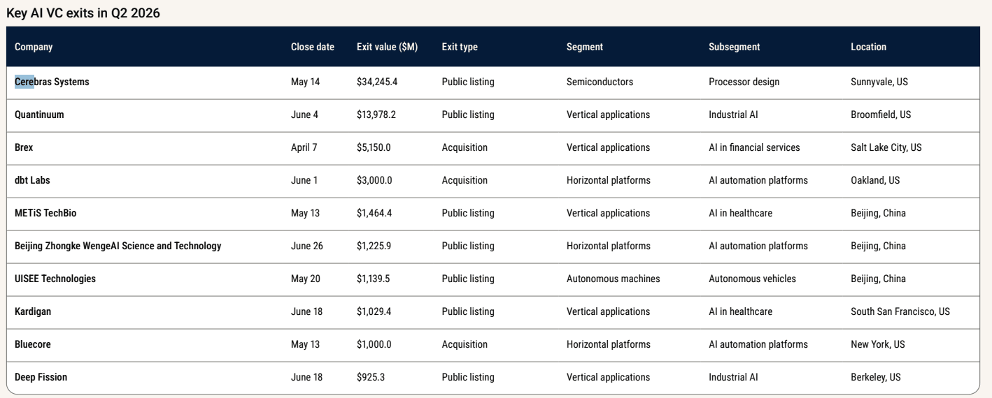 Chart 4: Key AI VC exits in Q2 2026 Source: Pitchbook • Geography: Global • As of June 30, 2026