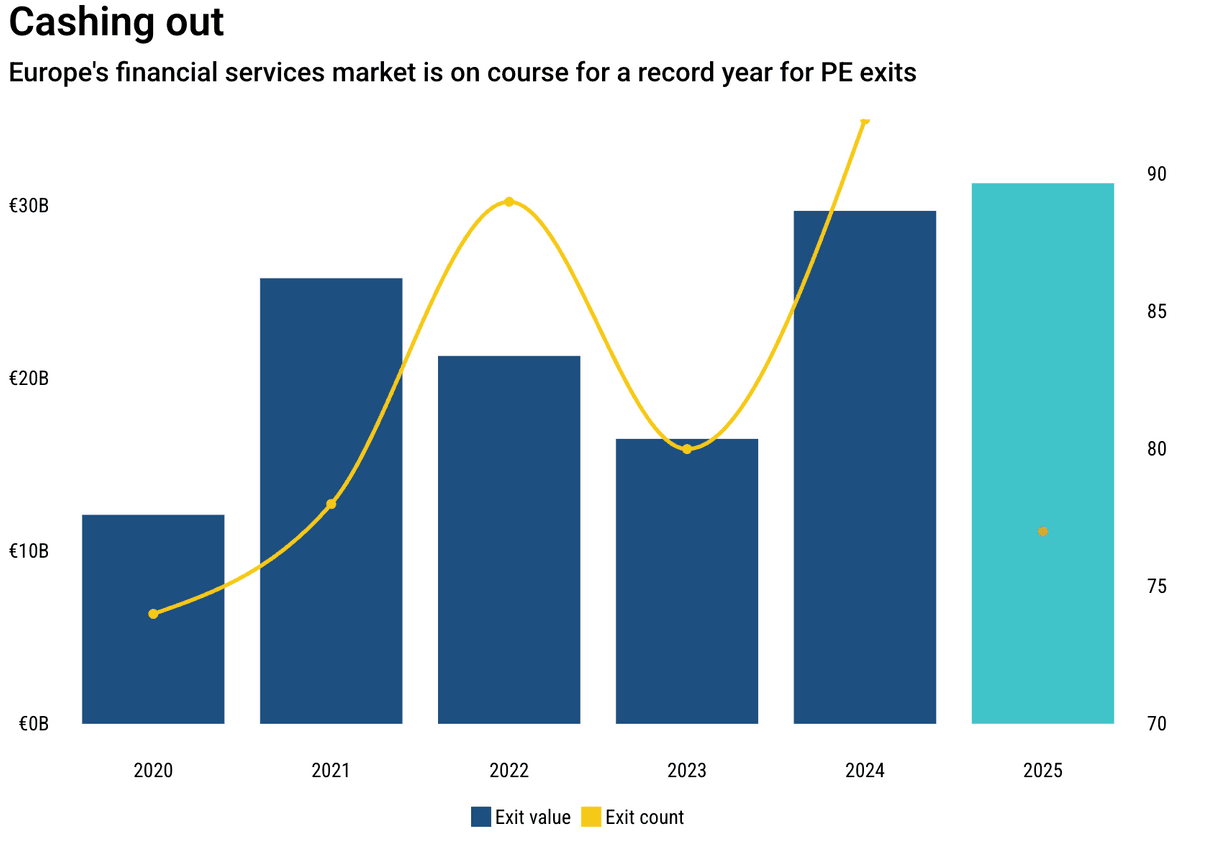 PE exits are gradually showing positive signs. Data as of 23 October 2025 Pitchbook 
