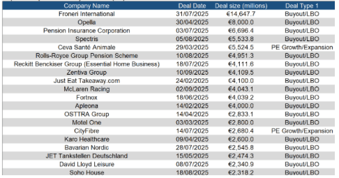 Top 20 Europe PE deals by deal size in 2025 Pitchbook
