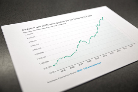 En route vers les 5.000 milliards d’euros. (Graphique: Maison Moderne)