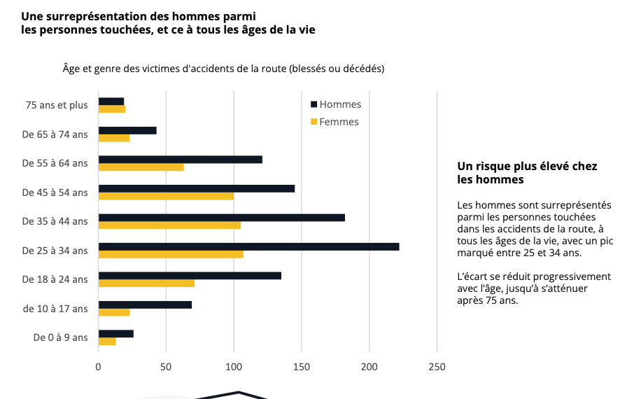 Davantage de morts sur les routes luxembourgeoises en 2025 | Paperjam News