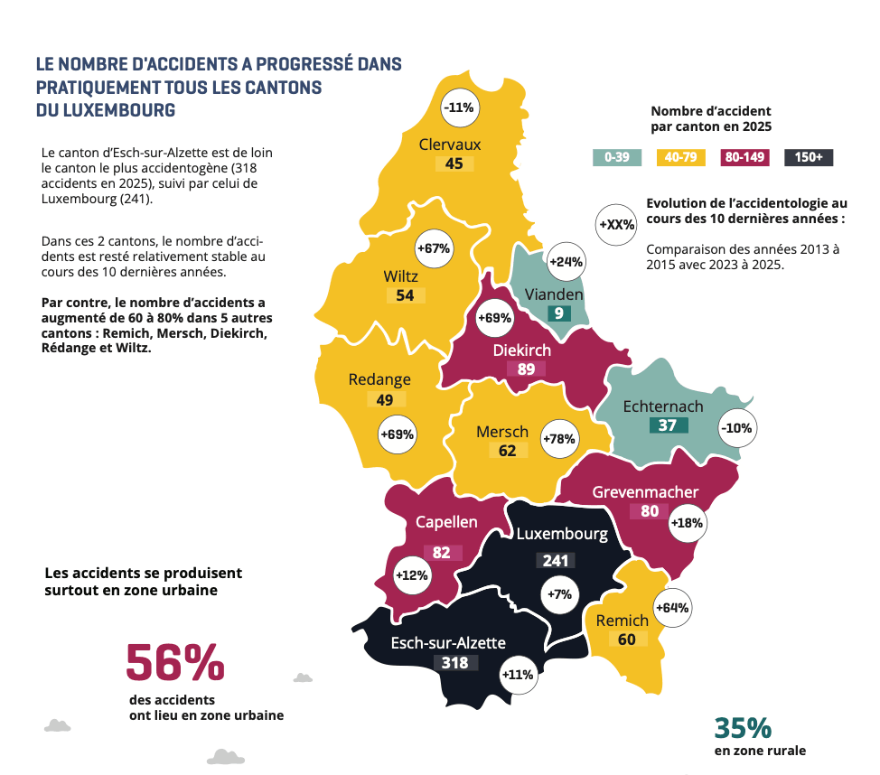 Davantage de morts sur les routes luxembourgeoises en 2025 | Paperjam News