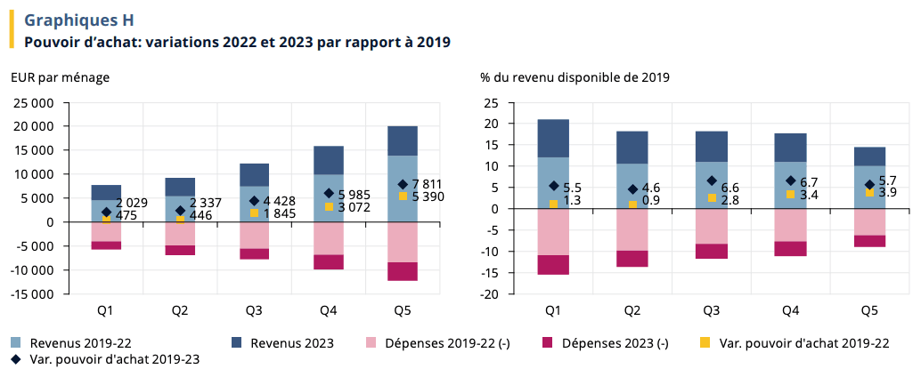 Évolution du pouvoir d’achat (Graphique: Statec)