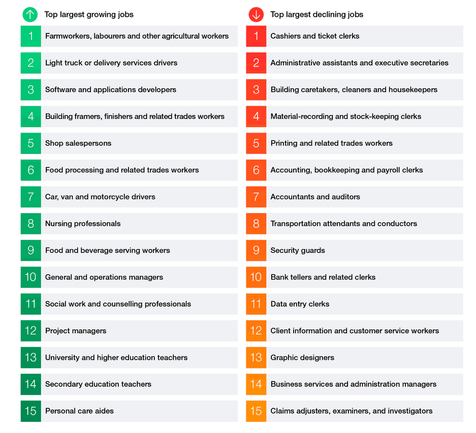 Les quinze emplois pour lesquels les chiffres de devraient augmenter ou diminuer le plus d’ici 2030. Forum économique de Davos, «Future of jobs Report 2025».