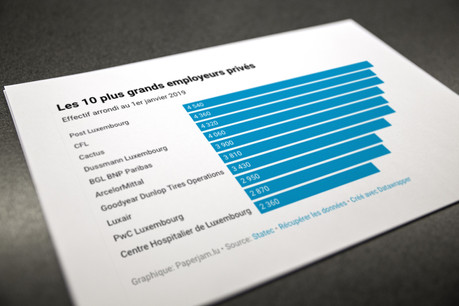 Le classement annuel, publié par le Statec, indique que Post reste le premier employeur, suivi par les CFL et Cactus. (Photo: Maison Moderne)