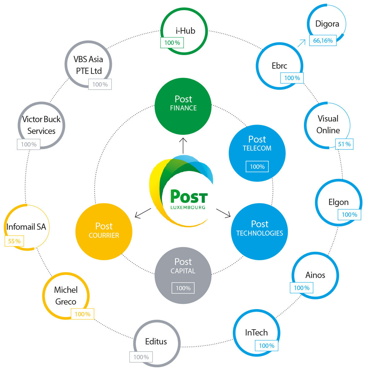 L’activité de Post Luxembourg se divise en trois grands pôles: Post Courrier, Post Finance et Post Telecom. Chacun d’entre eux possède des parts – en partie ou en totalité – dans certaines entreprises. Maison Moderne