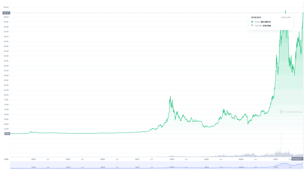 Ce lundi soir, à 18 heures, le bitcoin avait atteint 62.000 dollars, à moins de 3.000 dollars de son record historique d’avril dernier. (Screenshot: Coinmarketcap)