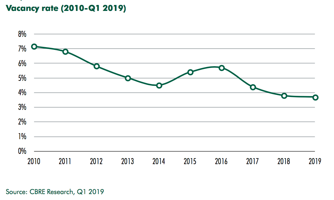 Courbe du taux de vacance entre 2010 et le premier trimestre 2019. (Illustation: CBRE)
