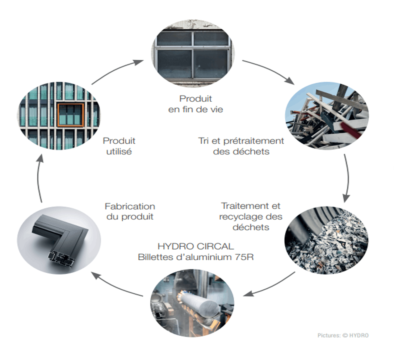 Cycle de vie de l’aluminium. (Crédit: Hydro Building)