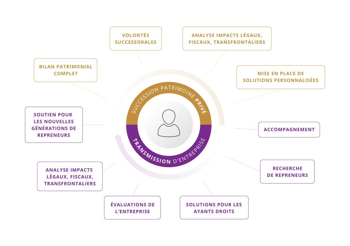 Une solution complète alliant succession de patrimoine privé et transmission d’entreprise Infographie : BIL