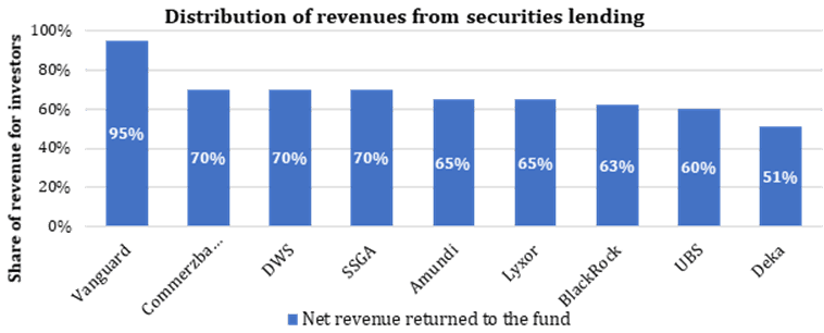 La redistribution des revenus générés par le prêt de titres varie de 51% à 95% selon les sociétés. (Photo: Better Finance)