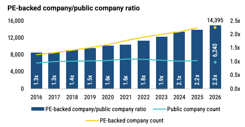 Chart 1: For every 1 publicly listed company in Europe, there are expected to be approximately 2.3 private equity-backed companies by the end of 2026. Source: Pitchbook, Geography: Europe • As of 31 March 2026