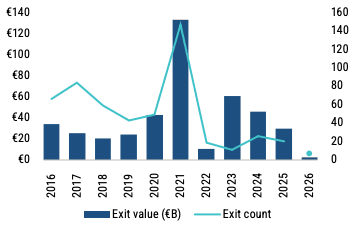 Chart 2: PE-backed IPO activity Source: Pitchbook, Geography: Europe • As of 30 May 2026