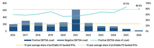 Chart 4: European exchange IPO count by profitability Source: Pitchbook, Geography: Europe • As of 30 May 2026