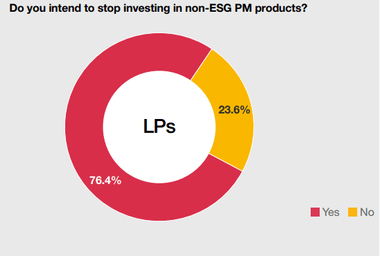 Do you intend to stop investing in non-ESG PM products? (Illustration: PwC Luxembourg)