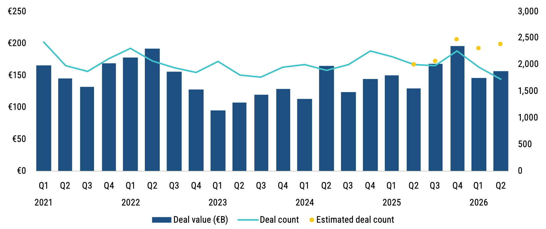 Chart 1: PE deal activity by quarter Source: Pitchbook • Geography: Europe • As of 30 June 2026