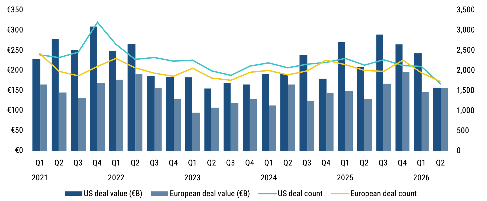 Chart 2: Europe vs US deal activity Source: Pitchbook • Geography: Europe • As of 30 June 2026