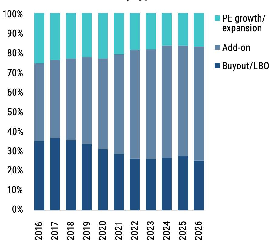 Chart 3: Share of PE deal count by type Source: Pitchbook • Geography: Europe • As of 30 June 2026