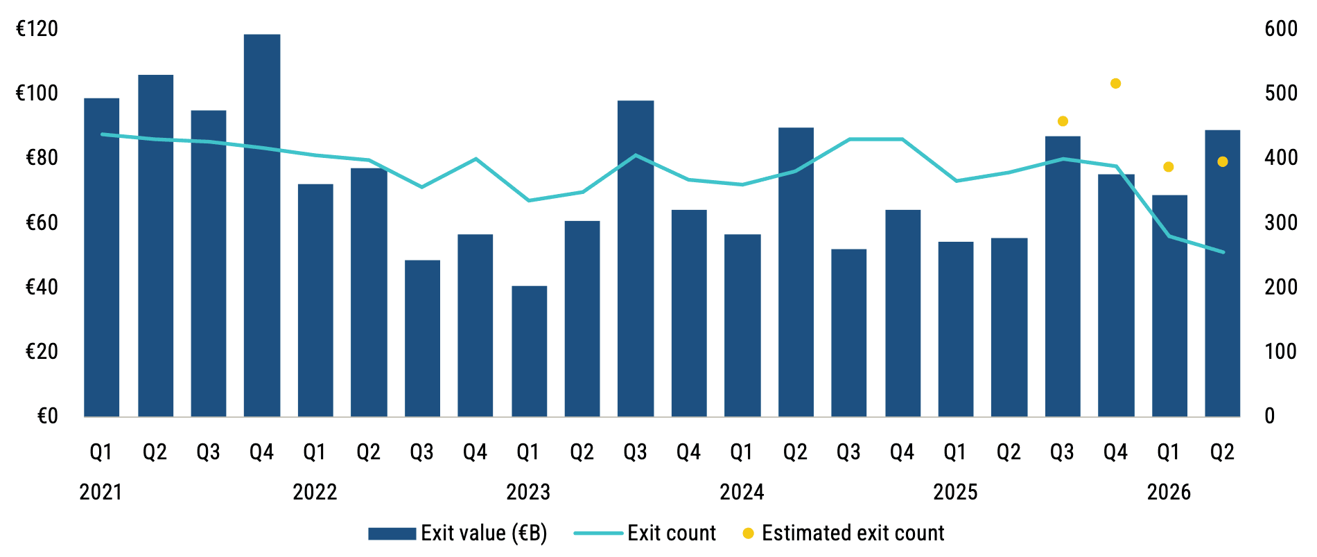 Chart 4: PE exit activity by quarter Source: Pitchbook • Geography: Europe • As of 30 June 2026