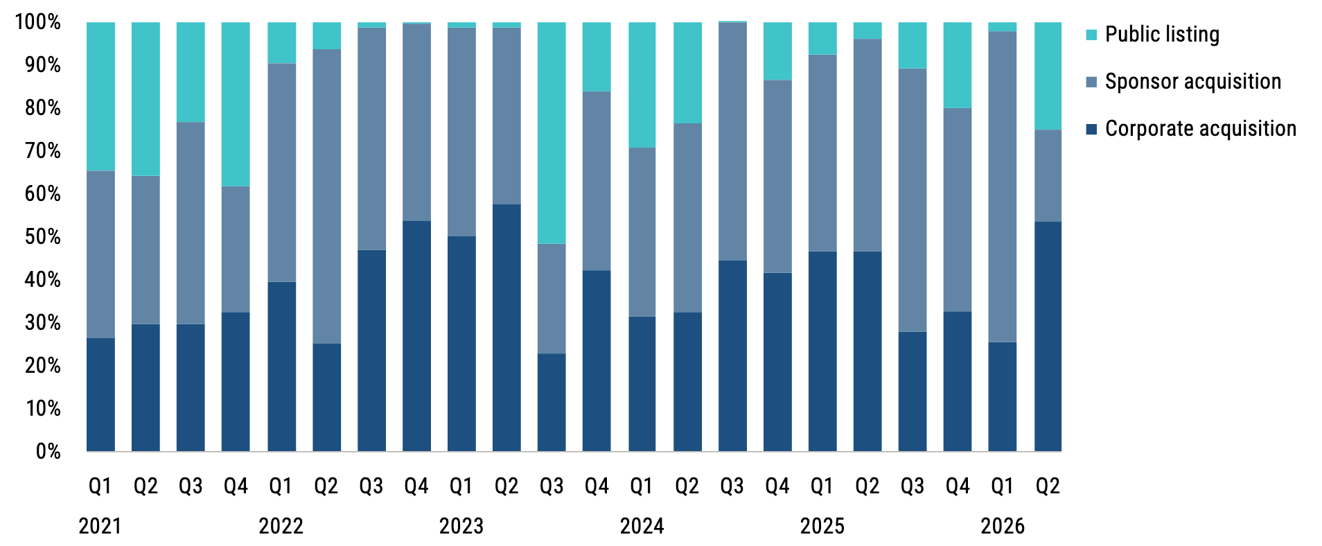 Chart 5: Quarterly share of PE exit value by type Source: Pitchbook • Geography: Europe • As of 30 June 2026