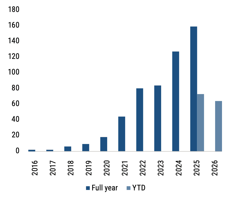 Chart 6: Global GP-led secondary exit count Source: Pitchbook • Geography: Europe • As of 30 June 2026