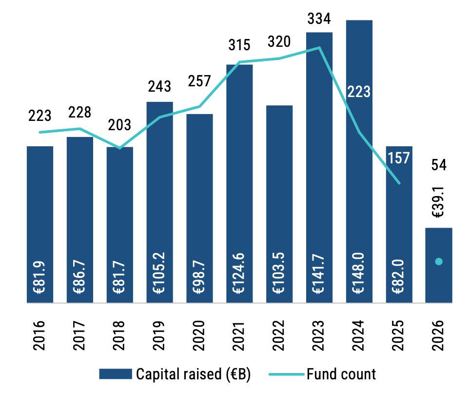 Chart 7: Europe PE fundraising activity Source: Pitchbook • Geography: Europe • As of 30 June 2026