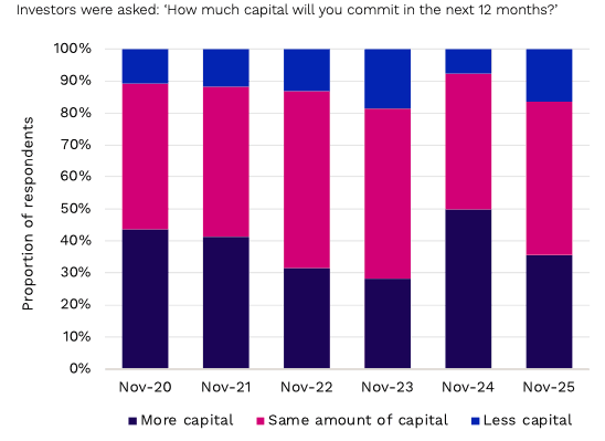 Chart 1:  Investors more prudent with their short-term commitment plans  Preqin Investor Surveys, November 2020–2025 