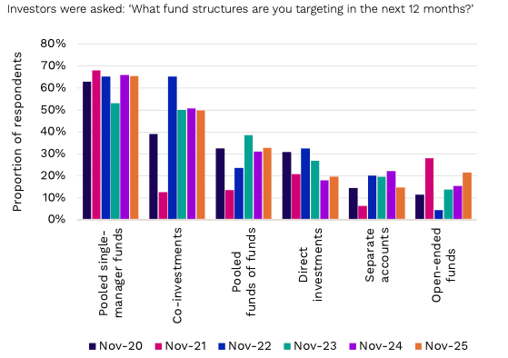 Chart 2:  Open-ended funds gaining ground but from a low level  Preqin Investor Surveys, November 2020–2025 