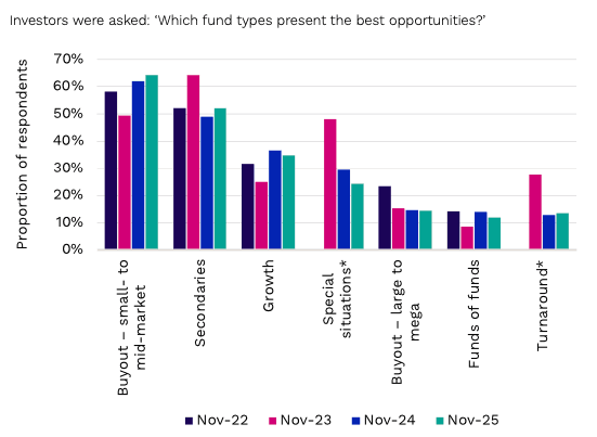 Chart 3: Maintaining an edge of over other asset classes Preqin Investor Surveys, November 2020–2025 
