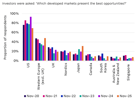 Chart 4 Reallocating out of the US—for now Preqin Investor Surveys, November 2020–2025 