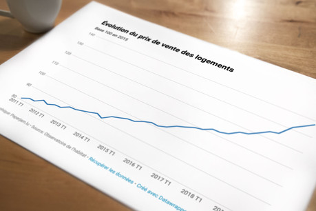 Toujours tirés par une forte demande, les prix de l’immobilier ont encore une fois fortement augmenté entre mars 2019 et mars 2020. (Photo: Maison Moderne)