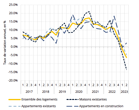 Baisse des prix du logement en 2023. Source: Publicité foncière, ECM. Calcul: Statec. (Capture d’écran: Statec et Observatoire de l’habitat)