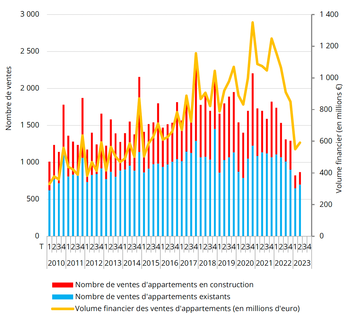 Recul des transactions d’appartements. Source: fichier de la publicité foncière, Statec – Observatoire de l’Habitat, en partenariat avec l’Administration de l’enregistrement, des domaines et de la TVA. (Capture d’écran: Statec et Observatoire de l’habitat)