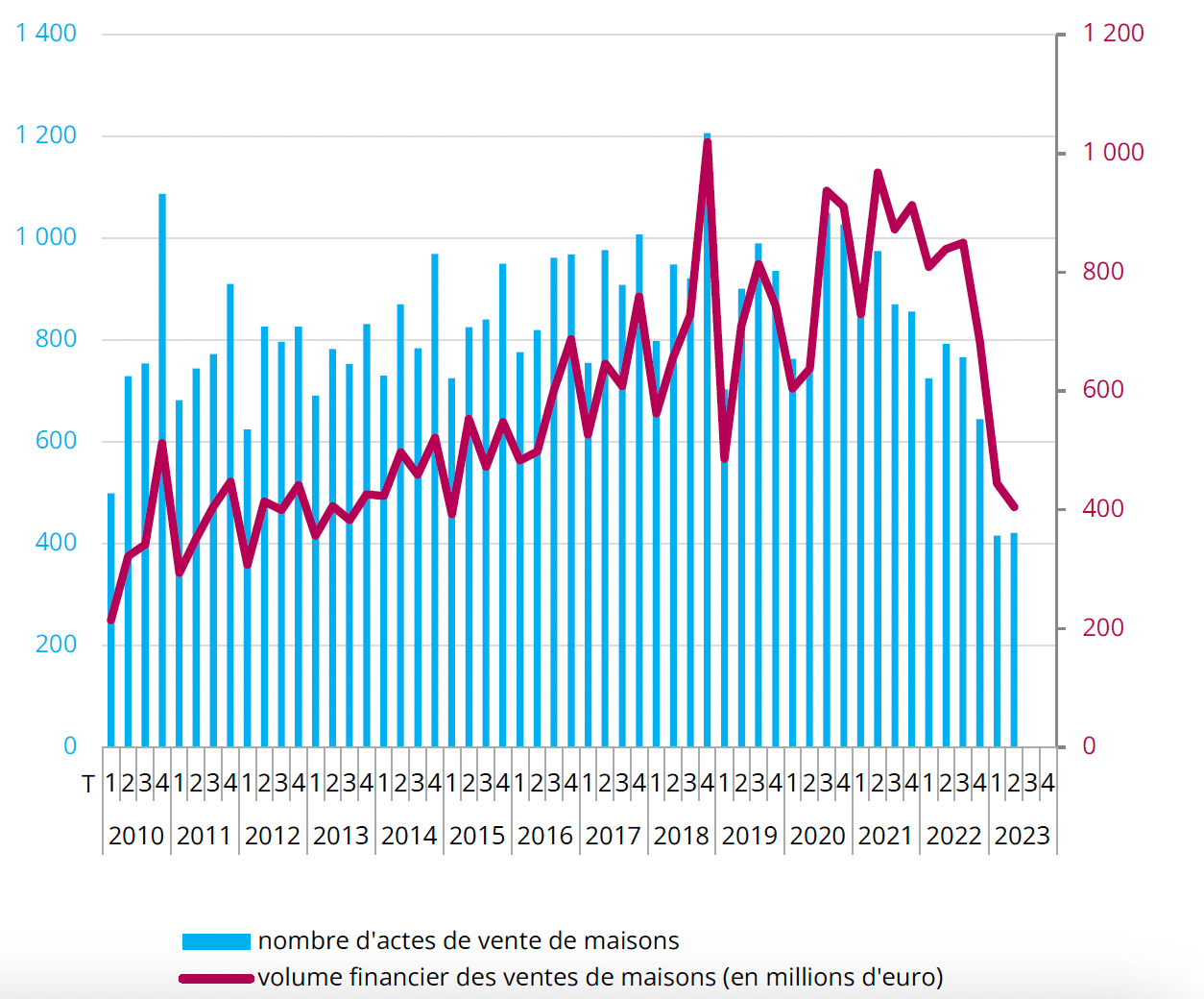 Recul de l’activité concernant les ventes de maisons. Source: fichier de la publicité foncière, Statec – Observatoire de l’Habitat, en partenariat avec l’Administration de l’enregistrement, des domaines et de la TVA (2007-2023). (Capture d’écran: Statec et Observatoire de l’habitat)