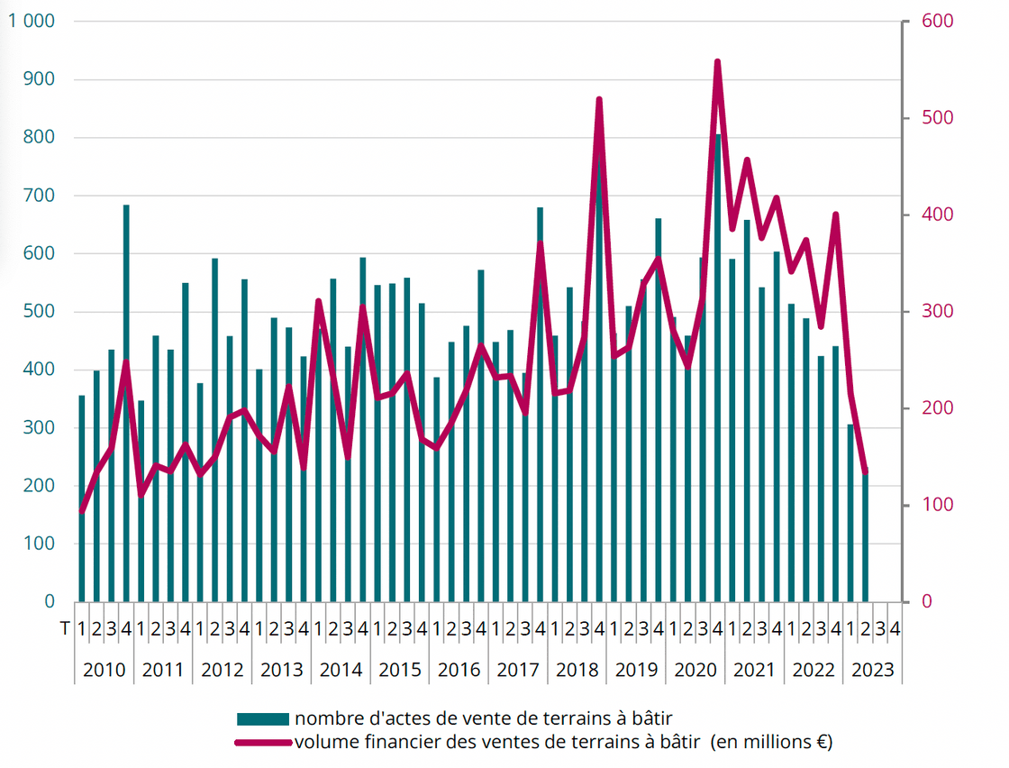 Recul de l’activité concernant les ventes de maisons. Source: fichier de la publicité foncière, Statec – Observatoire de l’Habitat, en partenariat avec l’Administration de l’enregistrement, des domaines et de la TVA (2007-2023). (Capture d’écran: Statec et Observatoire de l’habitat)