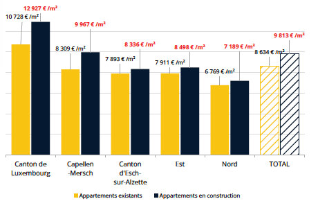 Prix de vente par mètre carré des appartements. Source: publicité foncière, calcul Statec – Observatoire de l’Habitat, transactions du 1er juillet 2022 au 30 juin 2023. La zone Capellen-Mersch réunit les cantons de Capellen et de Mersch. La zone est correspond aux cantons d’Echternach, de Grevenmacher et de Remich. La zone nord regroupe les cantons de Clervaux, Diekirch, Redange, Vianden et Wiltz. (Capture d’écran: Statec et Observatoire de l’habitat)