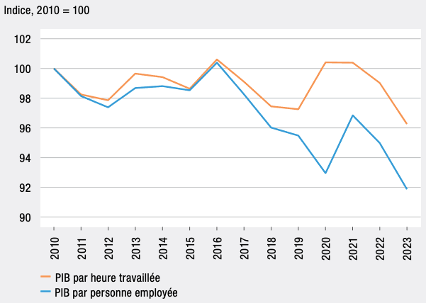 Trends in real labour productivity in Luxembourg, per hour worked and per person employed, according to Statec. Graph: CNP
