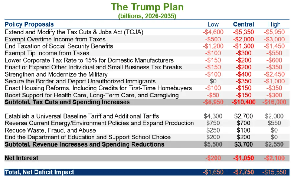 10.400 milliards de dépenses en plus et 3.700 milliards de réductions de dépenses pour Donald Trump. (Source: CRFB)