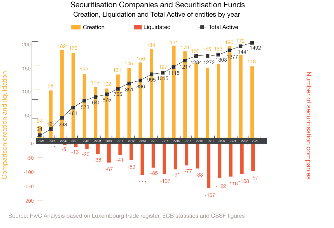 Evolution of Luxembourg s securitisation market PwC Luxembourg