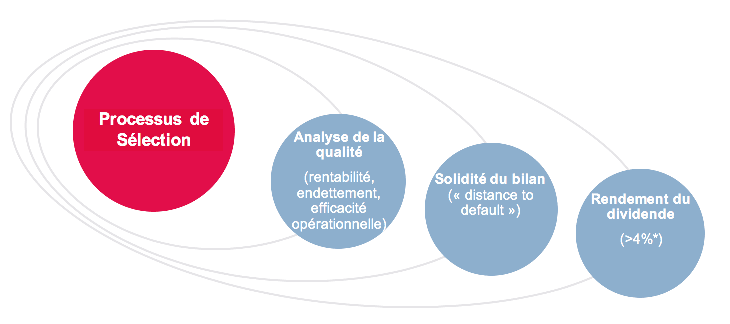 *Les seuils de rendement peuvent être assouplis pour garantir que l’indice contient un nombre minimum de valeurs. Méthode d'indexation détaillée disponible sur demande.